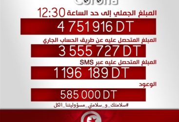 Téléthon 1818 de la Télévision Tunisienne Les acteurs de la Grande Distribution unis pour lutter contre le coronavirus Covid-19