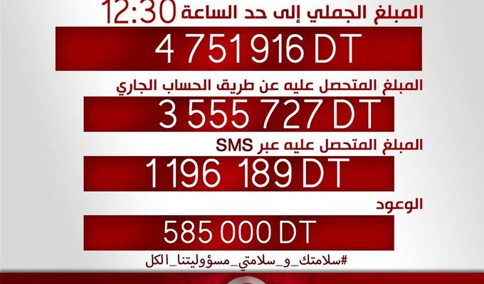 Téléthon 1818 de la Télévision Tunisienne Les acteurs de la Grande Distribution unis pour lutter contre le coronavirus Covid-19