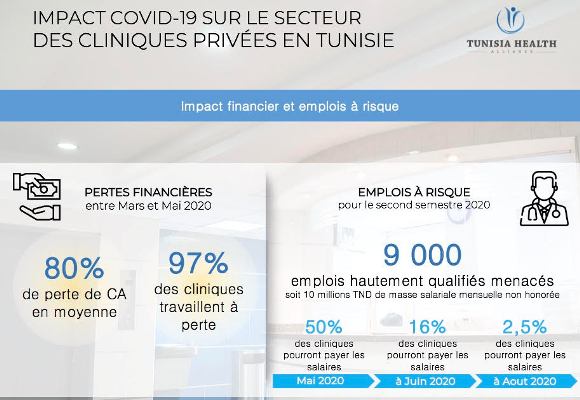 COVID-19 : Les cliniques privées tirent la sonnette d’alarme en Tunisie