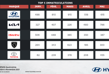 HYUNDAI TUNISIE leader du marché global des véhicules légers et particuliers à fin mai 2022
