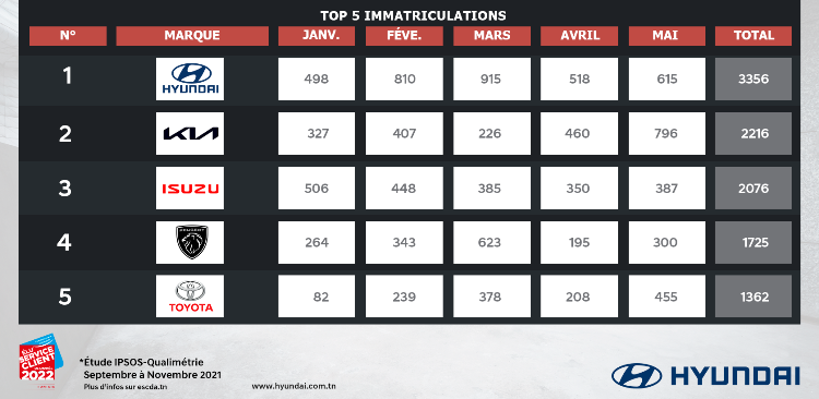HYUNDAI TUNISIE leader du marché global des véhicules légers et particuliers à fin mai 2022